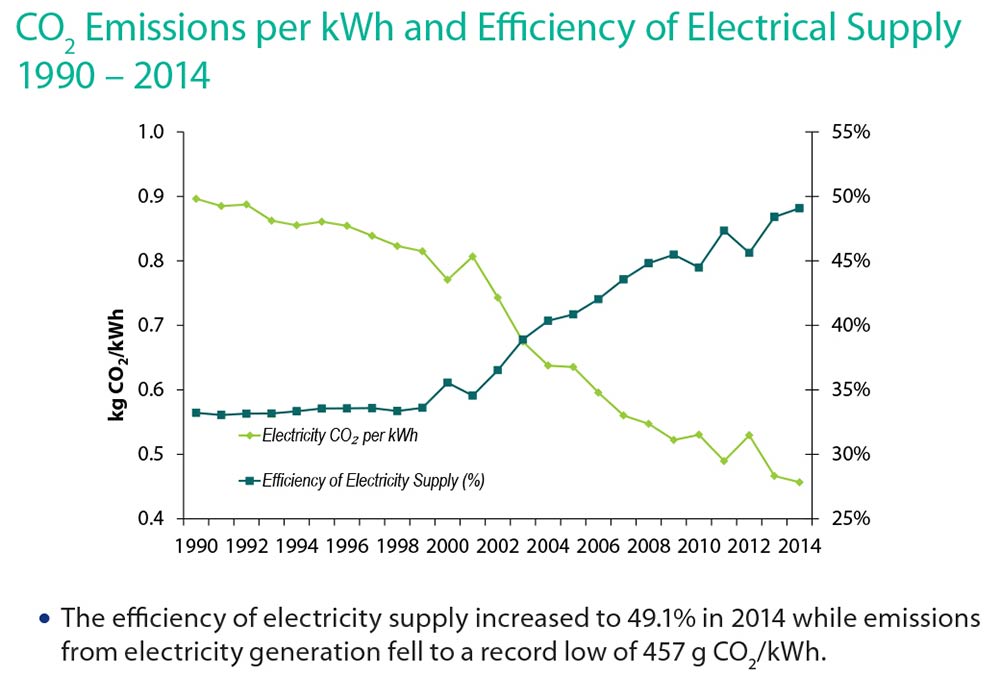 Grid emissions and efficiency in Ireland 1990 - 2014 (SEAI)