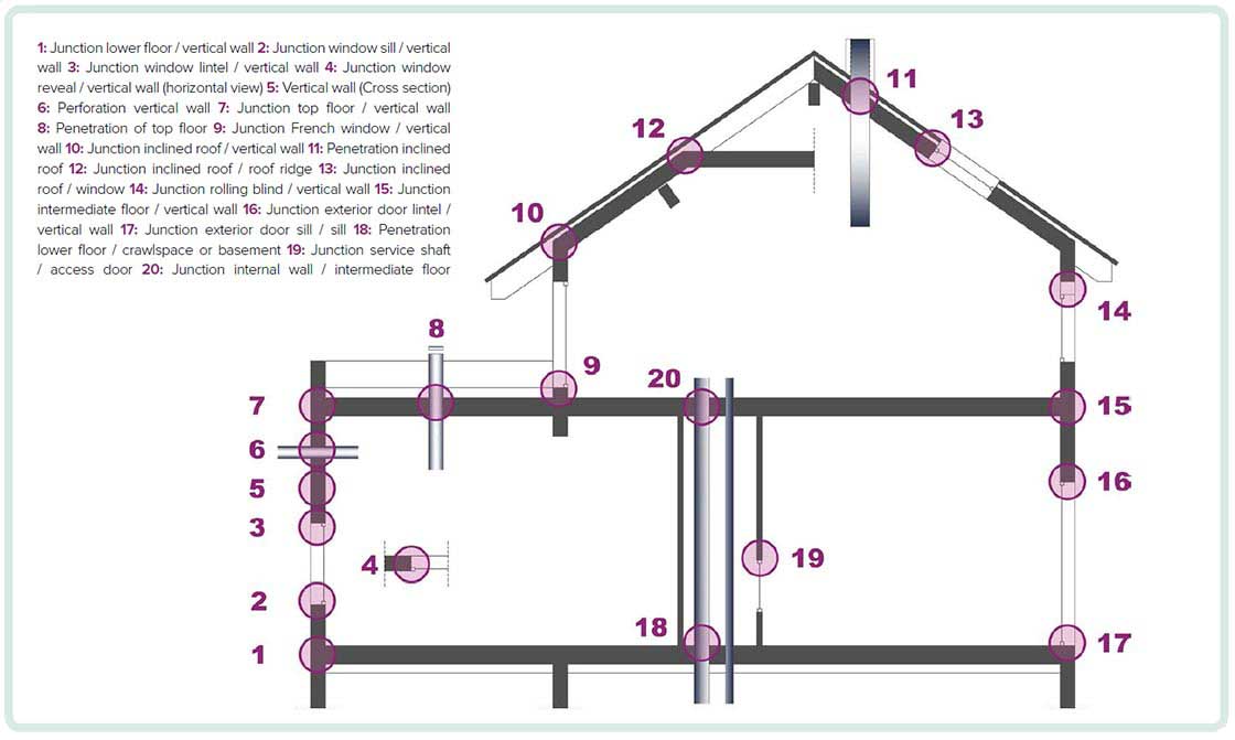 (above) Diagram showing some of the potential main junctions and penetrations in a building envelope, where good airtightness detailing and workmanship will be required.