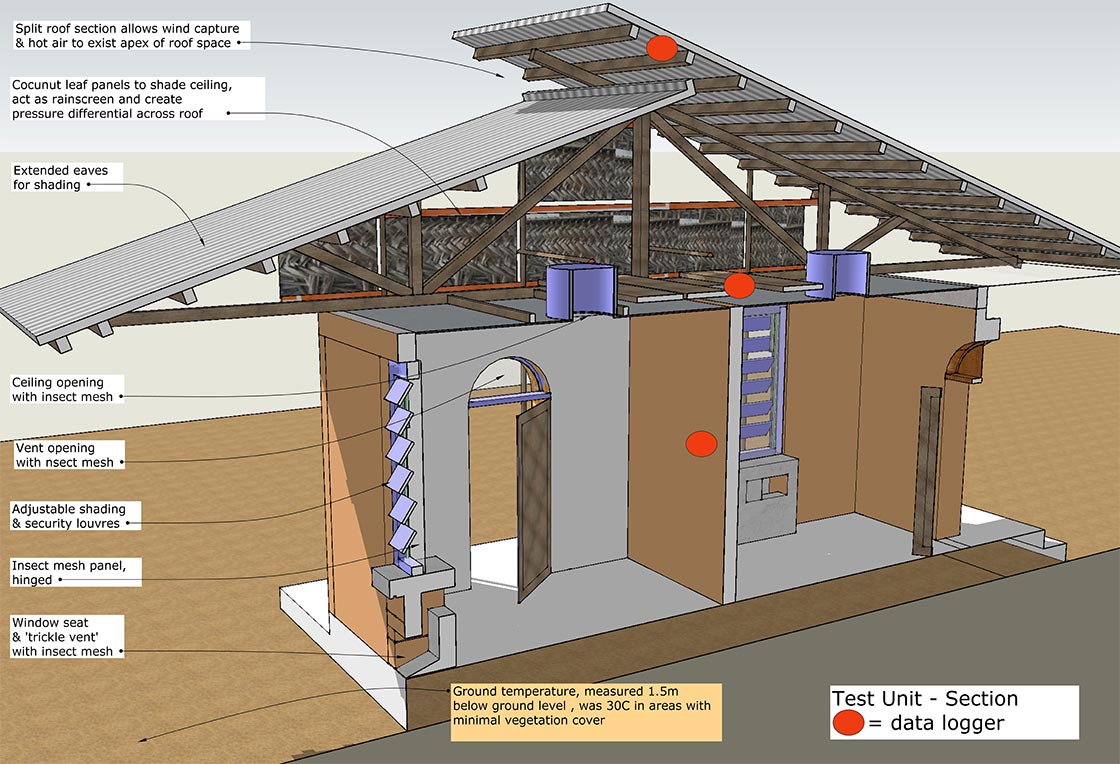 Graphic showing the basic design principles of the test unit at the eco village.