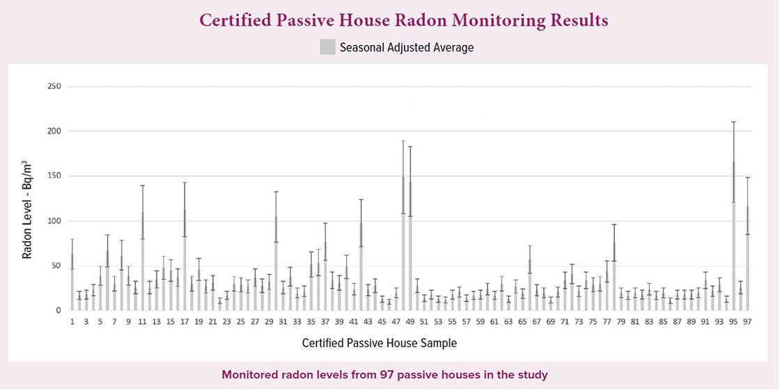 Certified passive house radon monitoring results