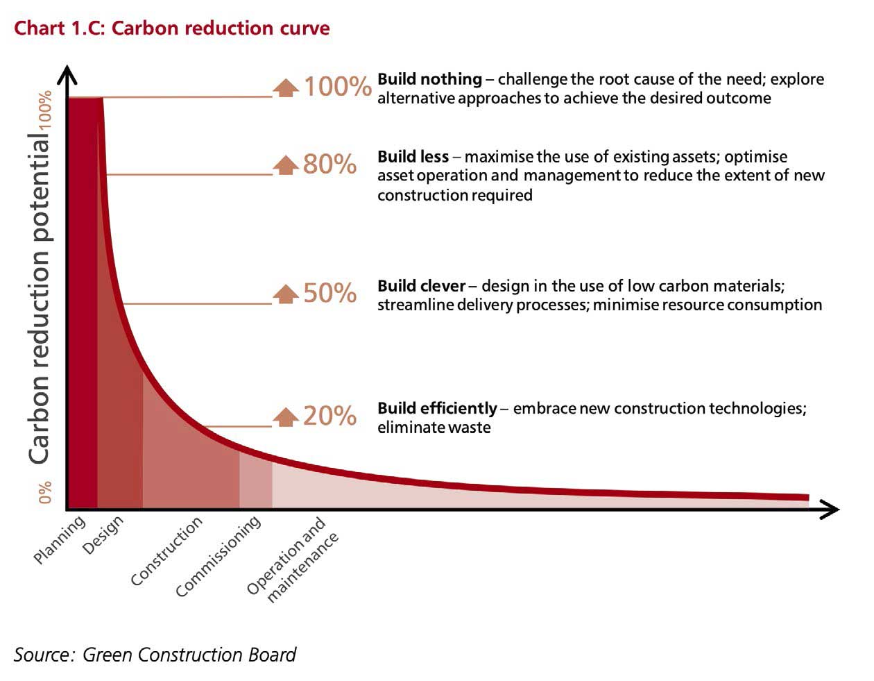 Hierarchy of ways to reduce the carbon footprint of construction. Source: HM Treasury (2013) and Green Construction Board (2013).
