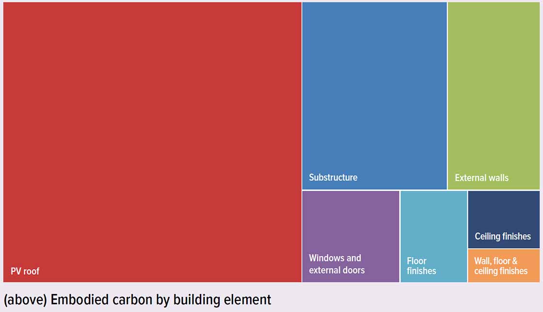 Embodied carbon by building element