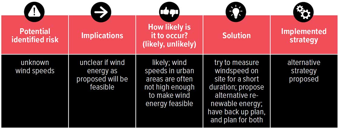 Figure 2. Example of a ‘performance risk plan,’ which can be used as a template for understanding and reflecting on the potential risks within a project.