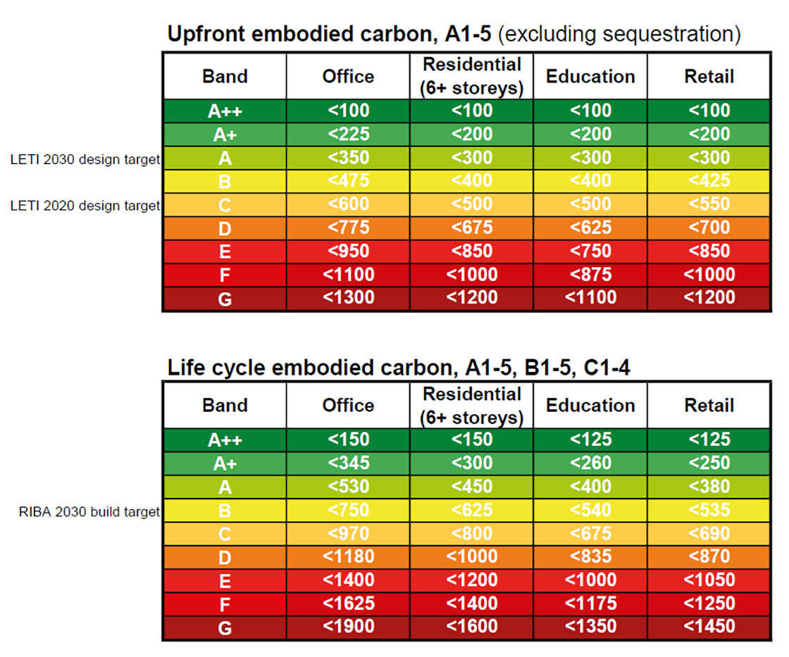 Figure 1: LETI’s upfront and cradle-to-grave carbon targets