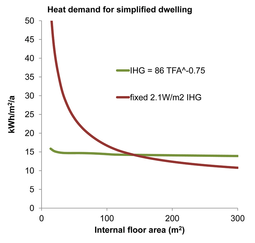 Graph showing heating demand for IHG = 86x(floor area)-0.75 W/m2 compared with IHG = 2.1 W/m2