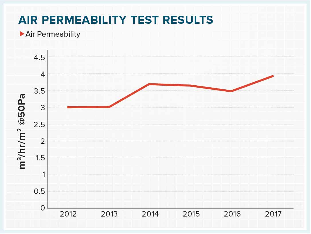 Air permeability test results