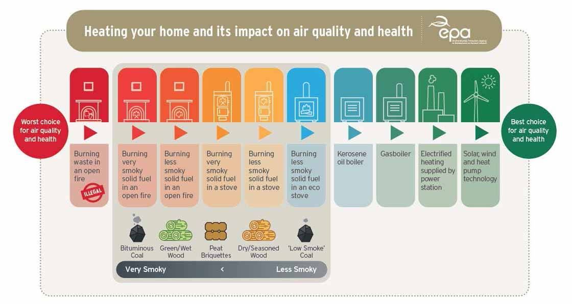 Home heating choices and air quality