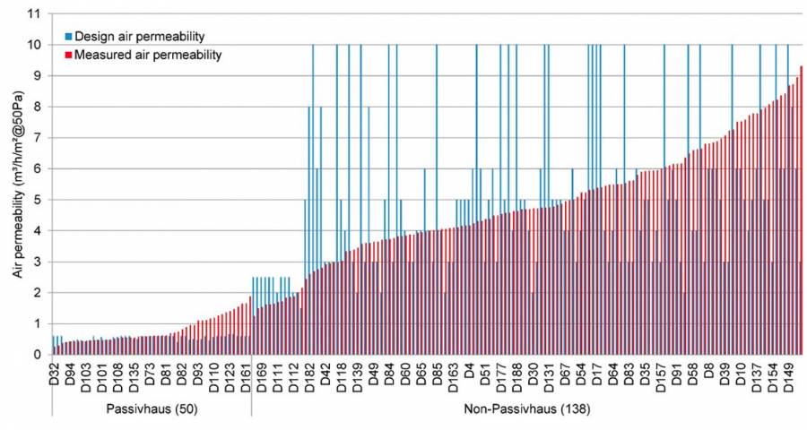 Performance gap much smaller for passive homes, research finds