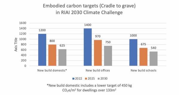 RIAI launches 2030 climate challenge